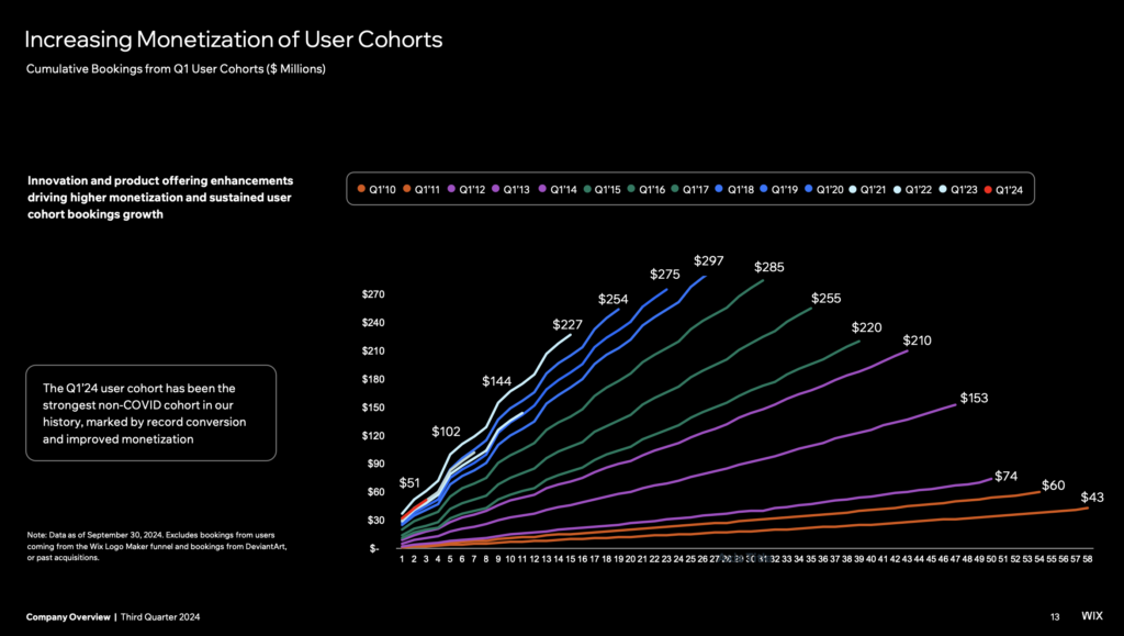Increasing Monetization of User Cohorts